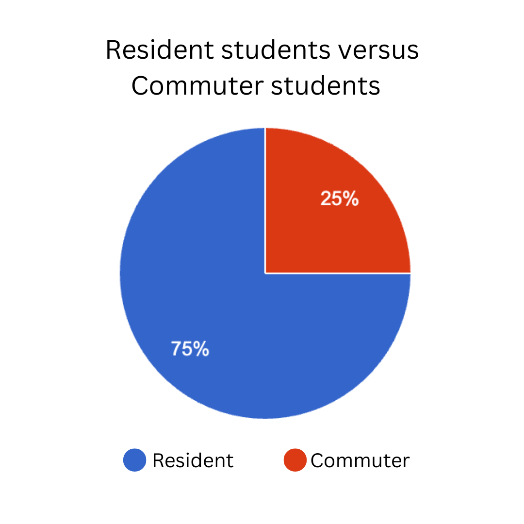 image 1 (res vs commute) Pie chart of resident students versus commuter students showing a 75% majority of resident students