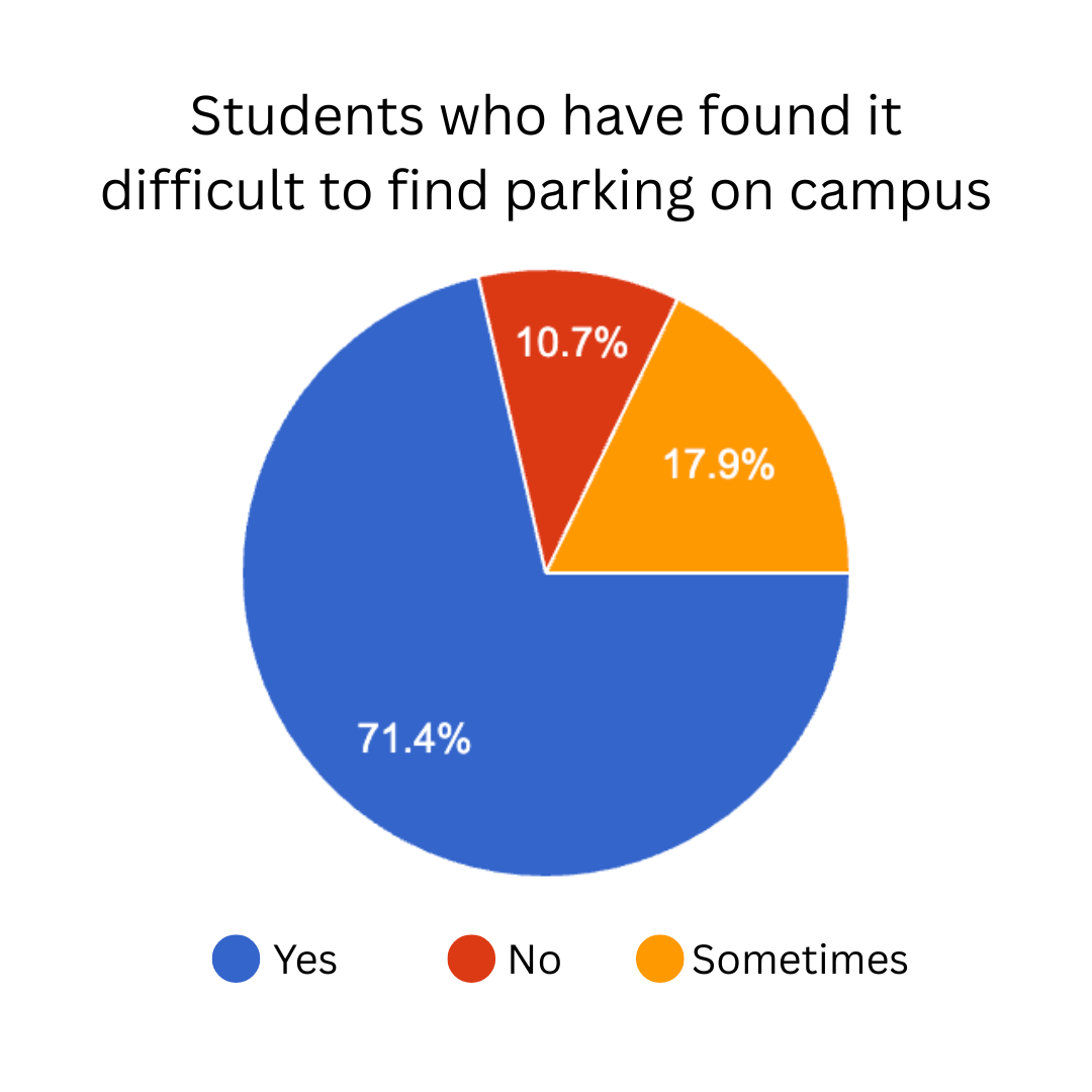 image 2 (difficulty finding parking) Pie chart of students who have found it difficult to find parking on campus showing a 2/3 majority for students finding it difficult, 1/5 said no, and slightly more saying sometimes
